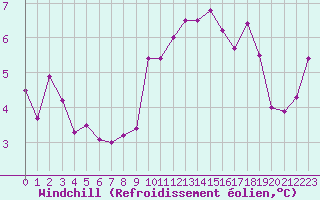Courbe du refroidissement olien pour Brest (29)
