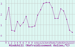 Courbe du refroidissement olien pour Embrun (05)