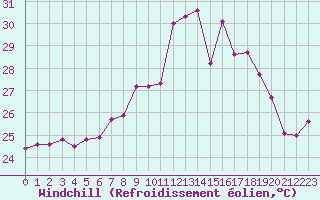 Courbe du refroidissement olien pour Cap Corse (2B)