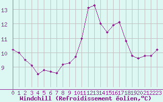 Courbe du refroidissement olien pour Pointe de Socoa (64)