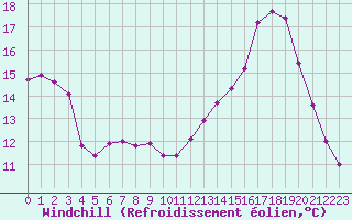 Courbe du refroidissement olien pour Villarzel (Sw)