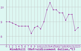 Courbe du refroidissement olien pour Le Mans (72)