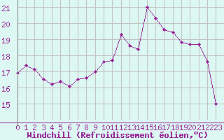 Courbe du refroidissement olien pour Saint-Brieuc (22)