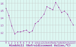 Courbe du refroidissement olien pour Saint-Nazaire (44)