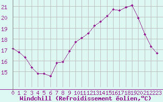 Courbe du refroidissement olien pour Dunkerque (59)