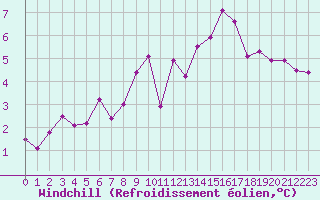 Courbe du refroidissement olien pour Sainte-Genevive-des-Bois (91)