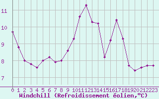 Courbe du refroidissement olien pour Boulogne (62)