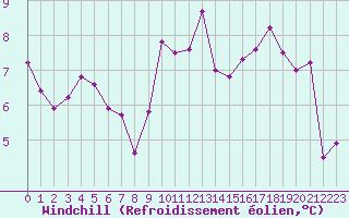 Courbe du refroidissement olien pour Miribel-les-Echelles (38)