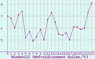 Courbe du refroidissement olien pour Cap Bar (66)