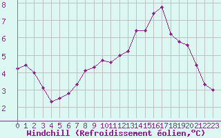 Courbe du refroidissement olien pour Orlans (45)