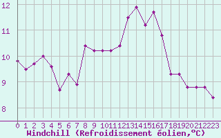 Courbe du refroidissement olien pour Boulogne (62)