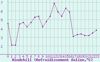 Courbe du refroidissement olien pour Montlimar (26)