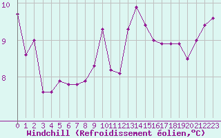 Courbe du refroidissement olien pour Tarbes (65)