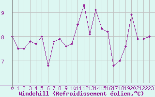 Courbe du refroidissement olien pour Le Havre - Octeville (76)