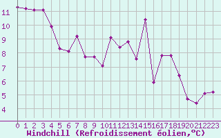 Courbe du refroidissement olien pour Saint-Mdard-d