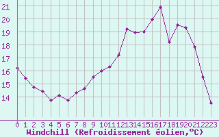 Courbe du refroidissement olien pour Guret Saint-Laurent (23)