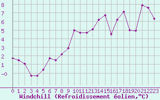 Courbe du refroidissement olien pour Ble / Mulhouse (68)