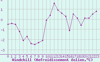 Courbe du refroidissement olien pour Strasbourg (67)