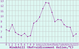 Courbe du refroidissement olien pour Lamballe (22)
