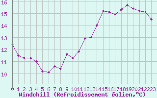 Courbe du refroidissement olien pour Colmar (68)