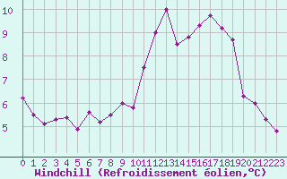 Courbe du refroidissement olien pour Lyon - Saint-Exupry (69)