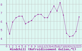 Courbe du refroidissement olien pour Le Talut - Belle-Ile (56)