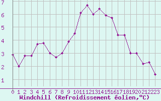 Courbe du refroidissement olien pour Chartres (28)
