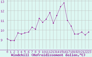 Courbe du refroidissement olien pour Ile Rousse (2B)
