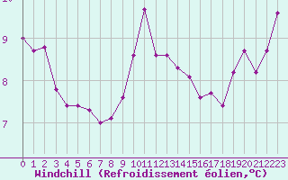 Courbe du refroidissement olien pour Cap Pertusato (2A)