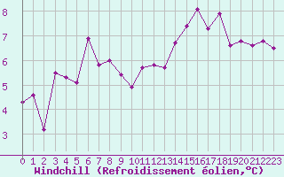 Courbe du refroidissement olien pour Lille (59)