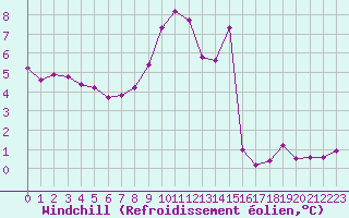 Courbe du refroidissement olien pour Abbeville (80)