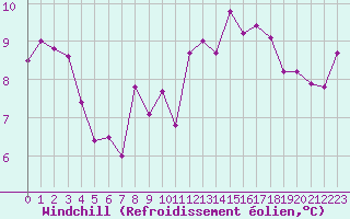 Courbe du refroidissement olien pour Mende - Chabrits (48)
