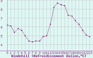 Courbe du refroidissement olien pour Biache-Saint-Vaast (62)