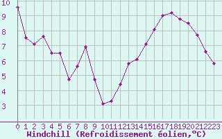 Courbe du refroidissement olien pour Sermange-Erzange (57)