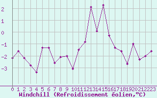 Courbe du refroidissement olien pour Engins (38)