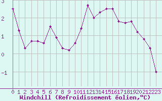 Courbe du refroidissement olien pour Reims-Prunay (51)