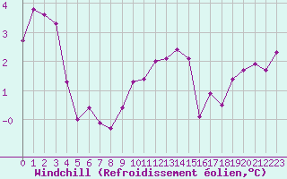 Courbe du refroidissement olien pour Metz (57)