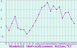 Courbe du refroidissement olien pour Douzens (11)