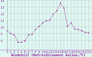 Courbe du refroidissement olien pour Lamballe (22)