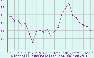 Courbe du refroidissement olien pour Embrun (05)