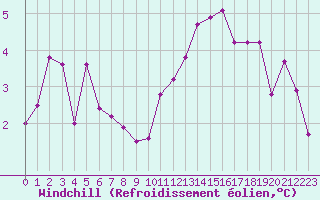 Courbe du refroidissement olien pour Lyon - Bron (69)