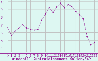 Courbe du refroidissement olien pour Cherbourg (50)