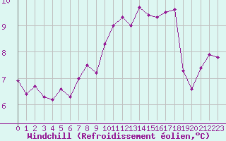 Courbe du refroidissement olien pour Rennes (35)