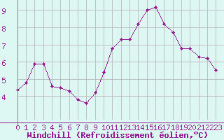 Courbe du refroidissement olien pour Sallles d