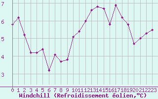 Courbe du refroidissement olien pour Montredon des Corbires (11)