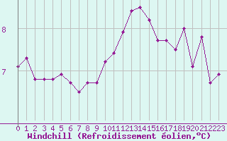 Courbe du refroidissement olien pour Rouen (76)