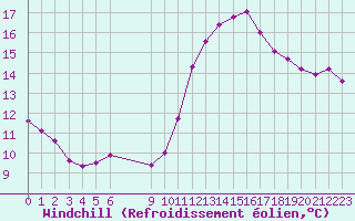 Courbe du refroidissement olien pour Pordic (22)