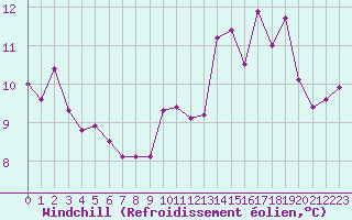 Courbe du refroidissement olien pour Bourges (18)