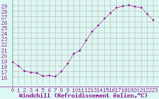 Courbe du refroidissement olien pour Paris Saint-Germain-des-Prs (75)