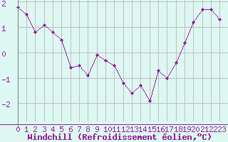 Courbe du refroidissement olien pour Pointe de Penmarch (29)